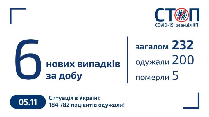 Карантин 2020 в КПІ (05.11.2020)