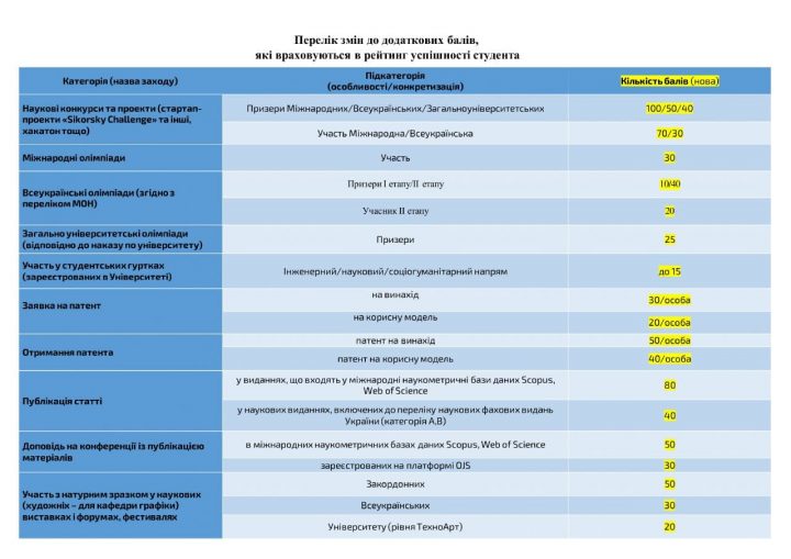 Додаткові бали: за що нараховуються та що змінилося!